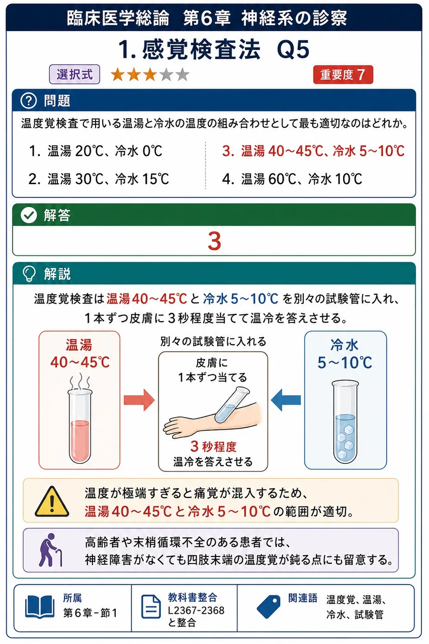 温度覚検査で用いる温湯と冷水の温度の組み合わせとして最も適切なのはどれか。 解説図