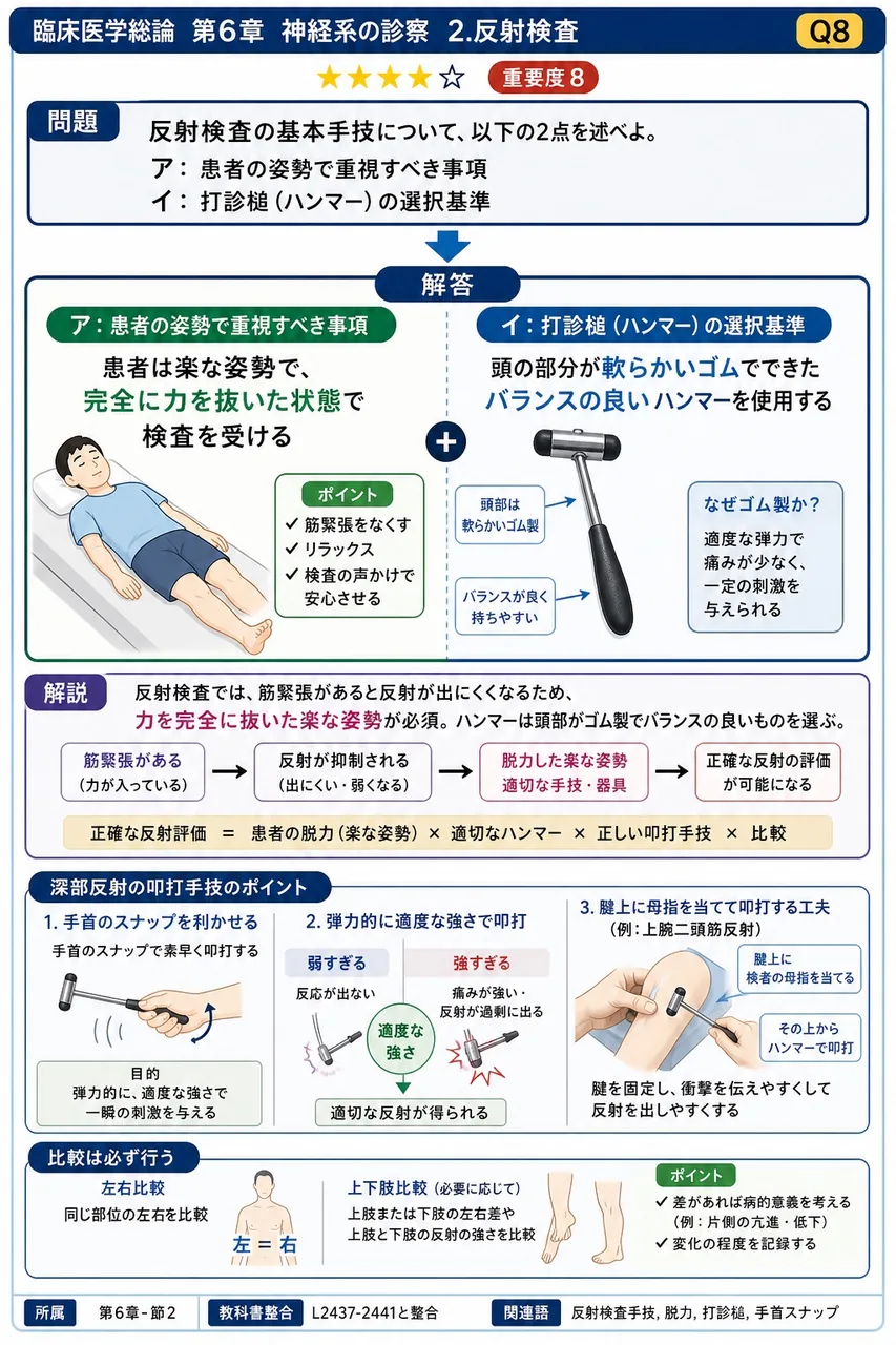 反射検査の基本手技について、以下の2点を述べよ。 ア: 患者の姿勢で重視すべき事項 イ: 打診槌(ハンマー)の選択基準 解説図