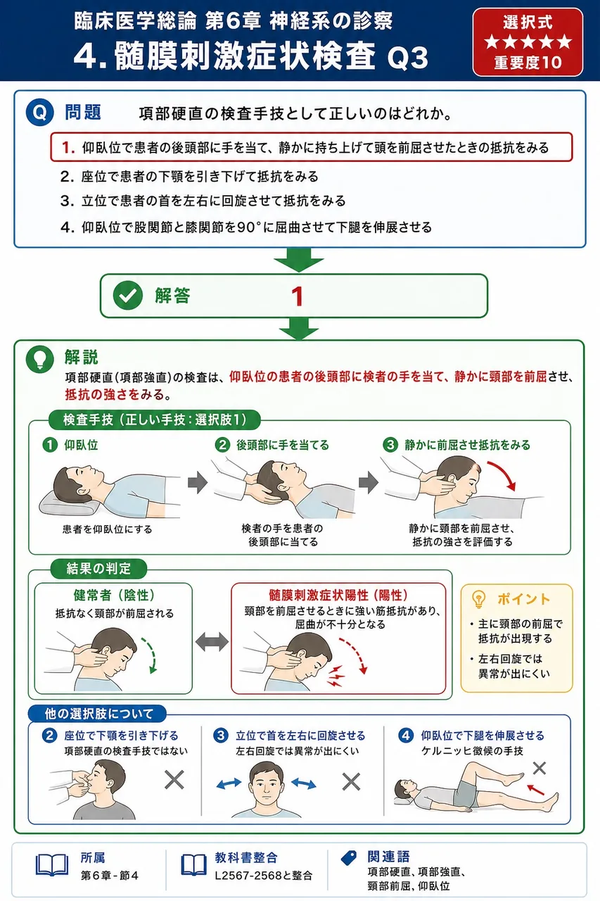 項部硬直の検査手技として正しいのはどれか。 解説図