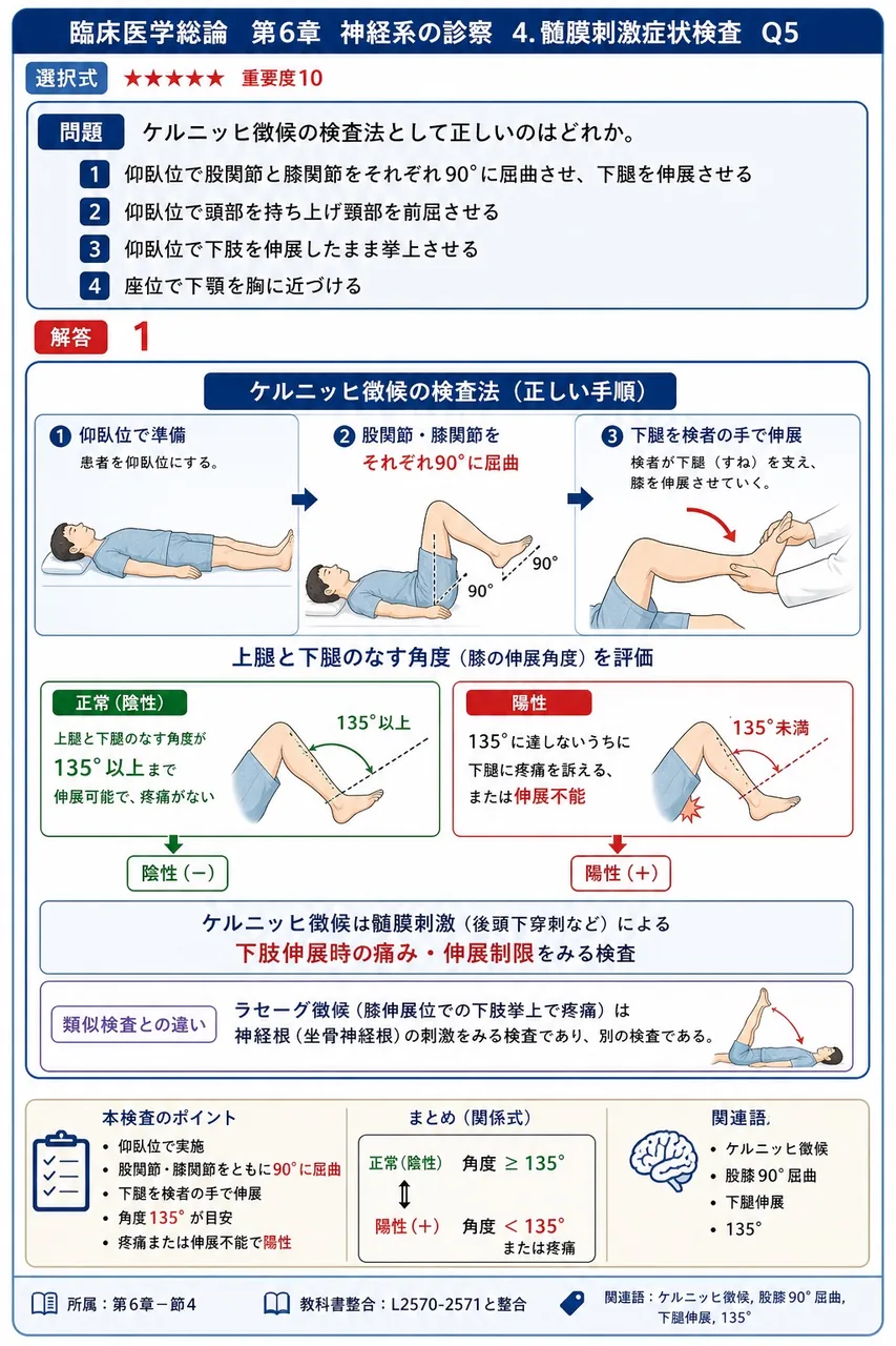 ケルニッヒ徴候の検査法として正しいのはどれか。 解説図