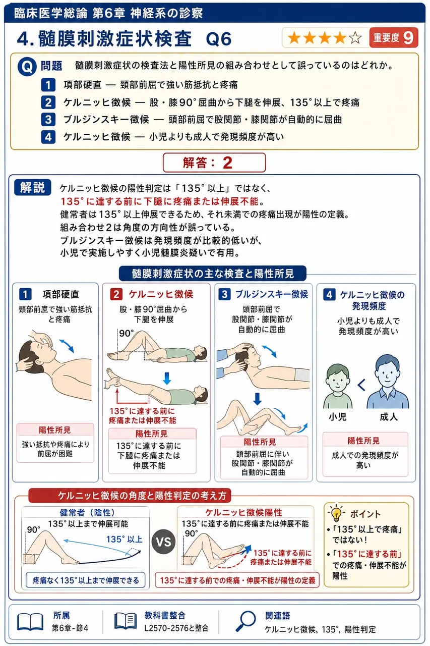 髄膜刺激症状の検査法と陽性所見の組み合わせとして誤っているのはどれか。 解説図