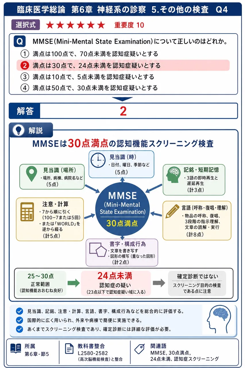 MMSE(Mini-Mental State Examination)について正しいのはどれか。 解説図