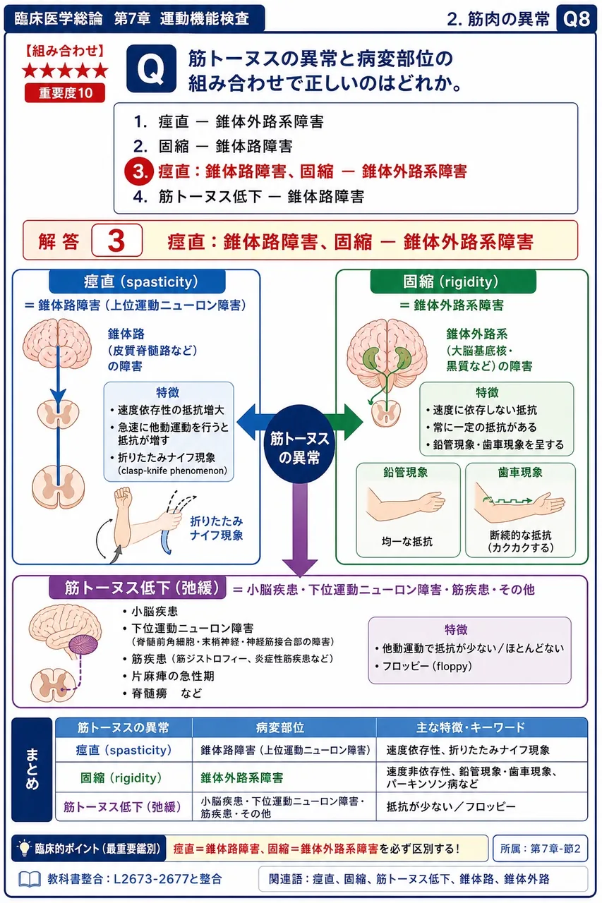 筋トーヌスの異常と病変部位の組み合わせで正しいのはどれか。 解説図
