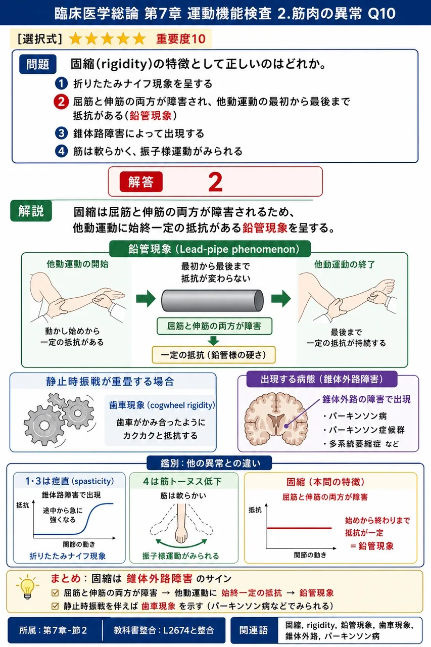 固縮(rigidity)の特徴として正しいのはどれか。 解説図