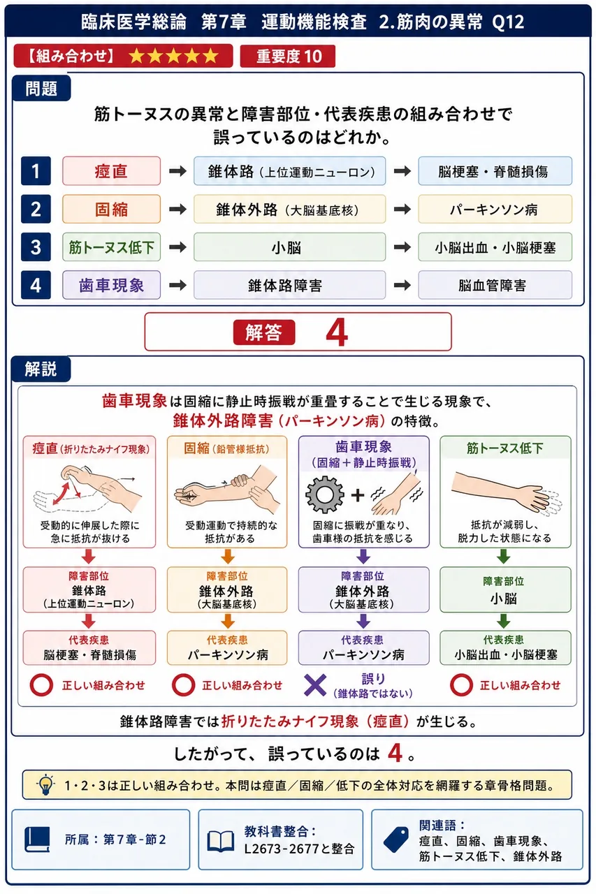 筋トーヌスの異常と障害部位・代表疾患の組み合わせで誤っているのはどれか。 解説図