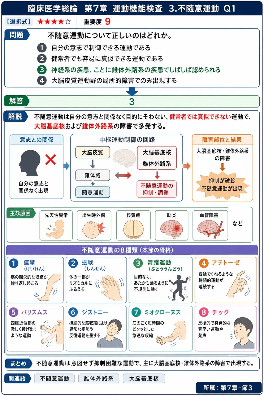 不随意運動について正しいのはどれか。 解説図