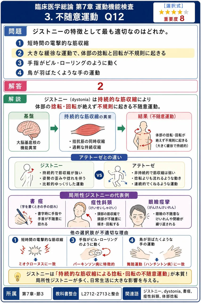 ジストニーの特徴として最も適切なのはどれか。 解説図
