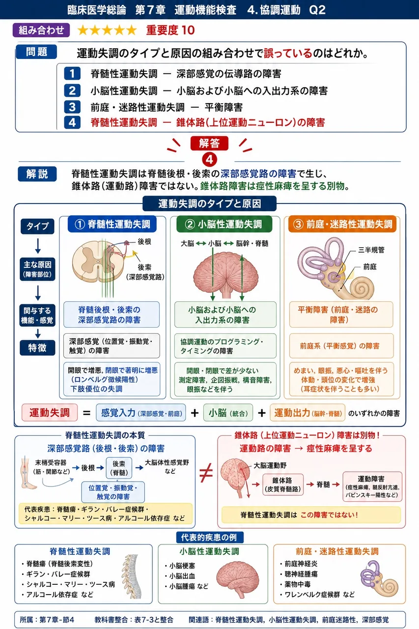 運動失調のタイプと原因の組み合わせで誤っているのはどれか。 解説図