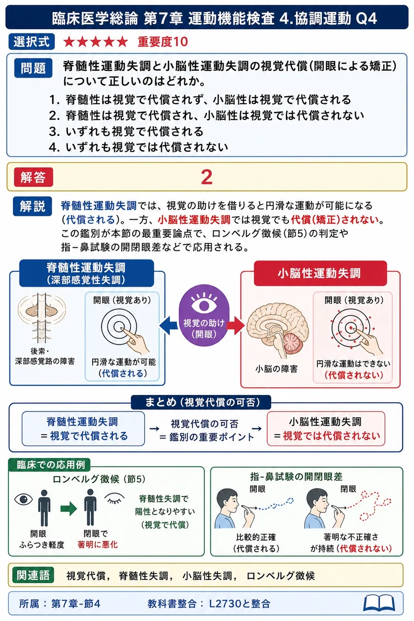 脊髄性運動失調と小脳性運動失調の視覚代償(開眼による矯正)について正しいのはどれか。 解説図