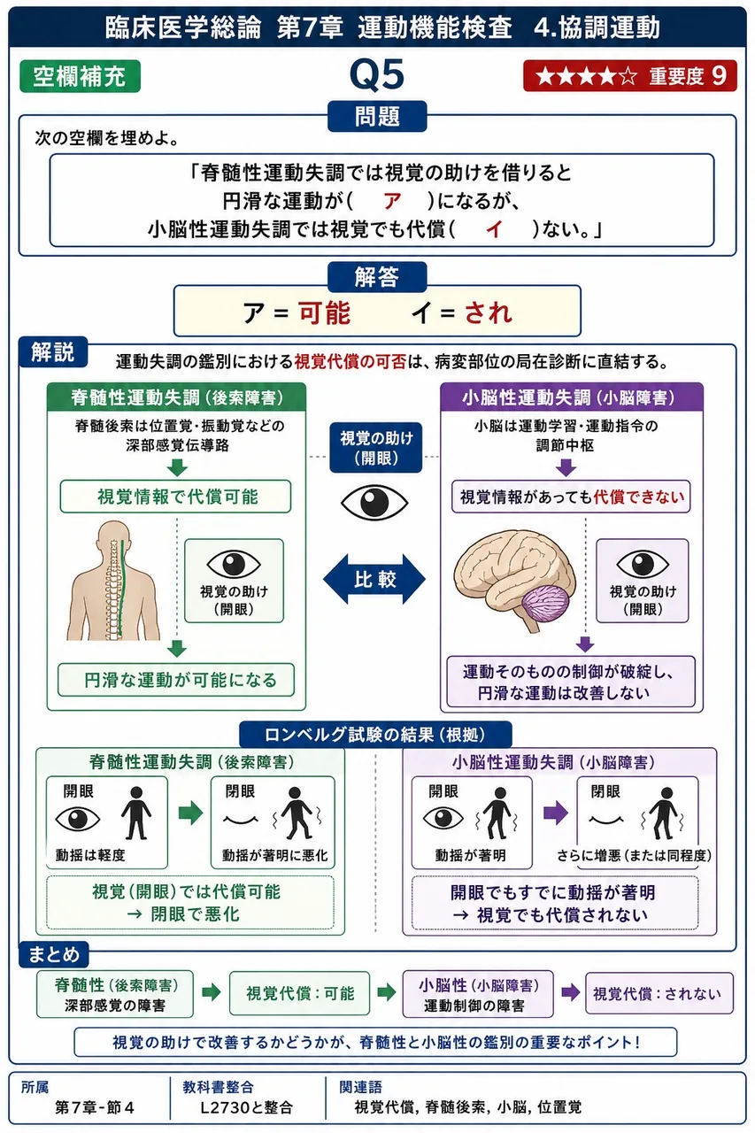 次の空欄を埋めよ。 「脊髄性運動失調では視覚の助けを借りると円滑な運動が( ア )になるが、小脳性運動失調では視覚でも代償( イ )ない。」 解説図