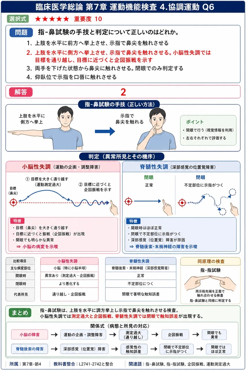 指-鼻試験の手技と判定について正しいのはどれか。 解説図