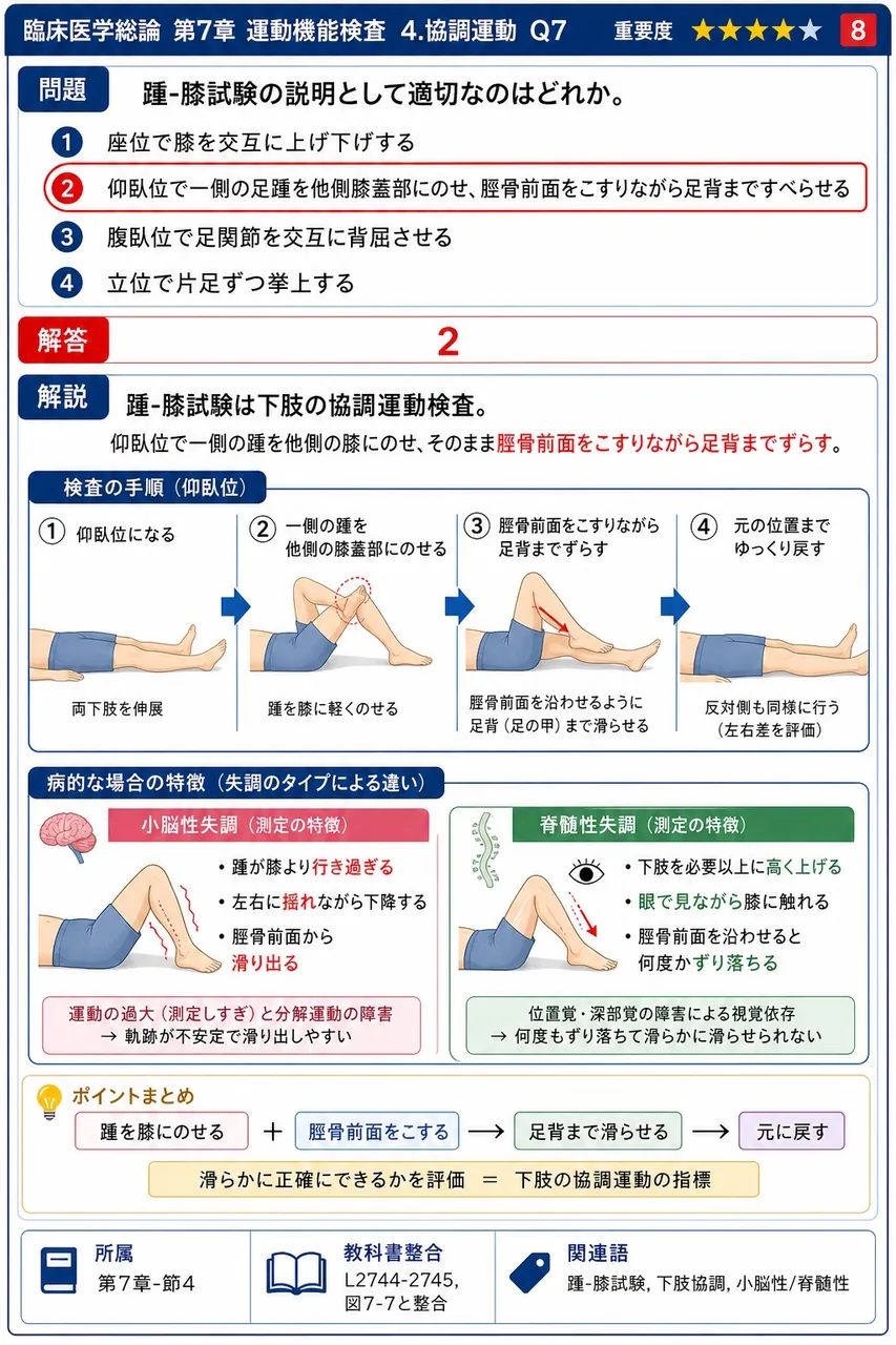 踵-膝試験の説明として適切なのはどれか。 解説図