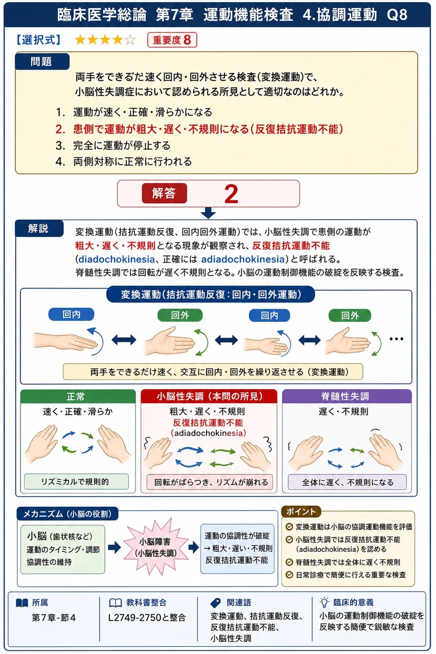 両手をできるだけ速く回内・回外させる検査(変換運動)で、小脳性失調症において認められる所見として適切なのはどれか。 解説図