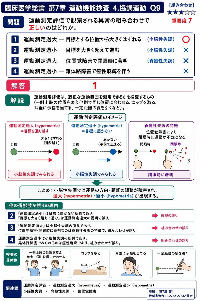 運動測定評価で観察される異常の組み合わせで正しいのはどれか。 解説図