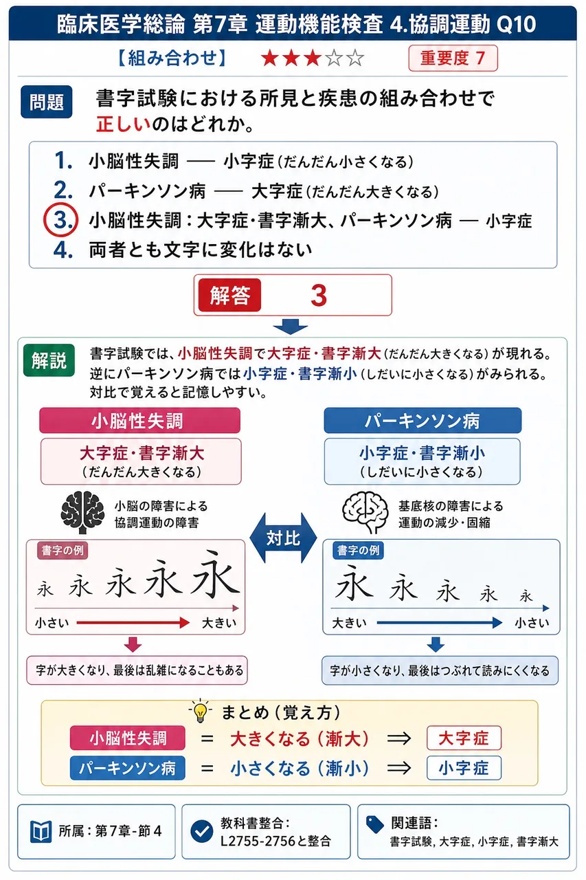 書字試験における所見と疾患の組み合わせで正しいのはどれか。 解説図