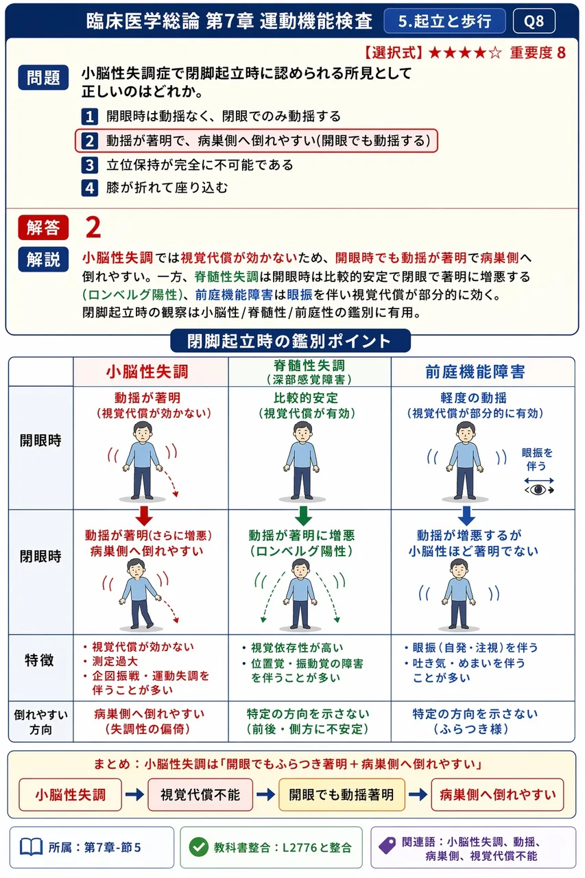 小脳性失調症で閉脚起立時に認められる所見として正しいのはどれか。 解説図