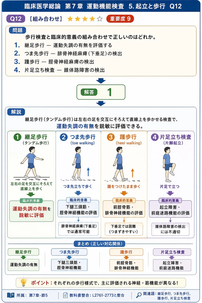 歩行検査と臨床的意義の組み合わせで正しいのはどれか。 解説図