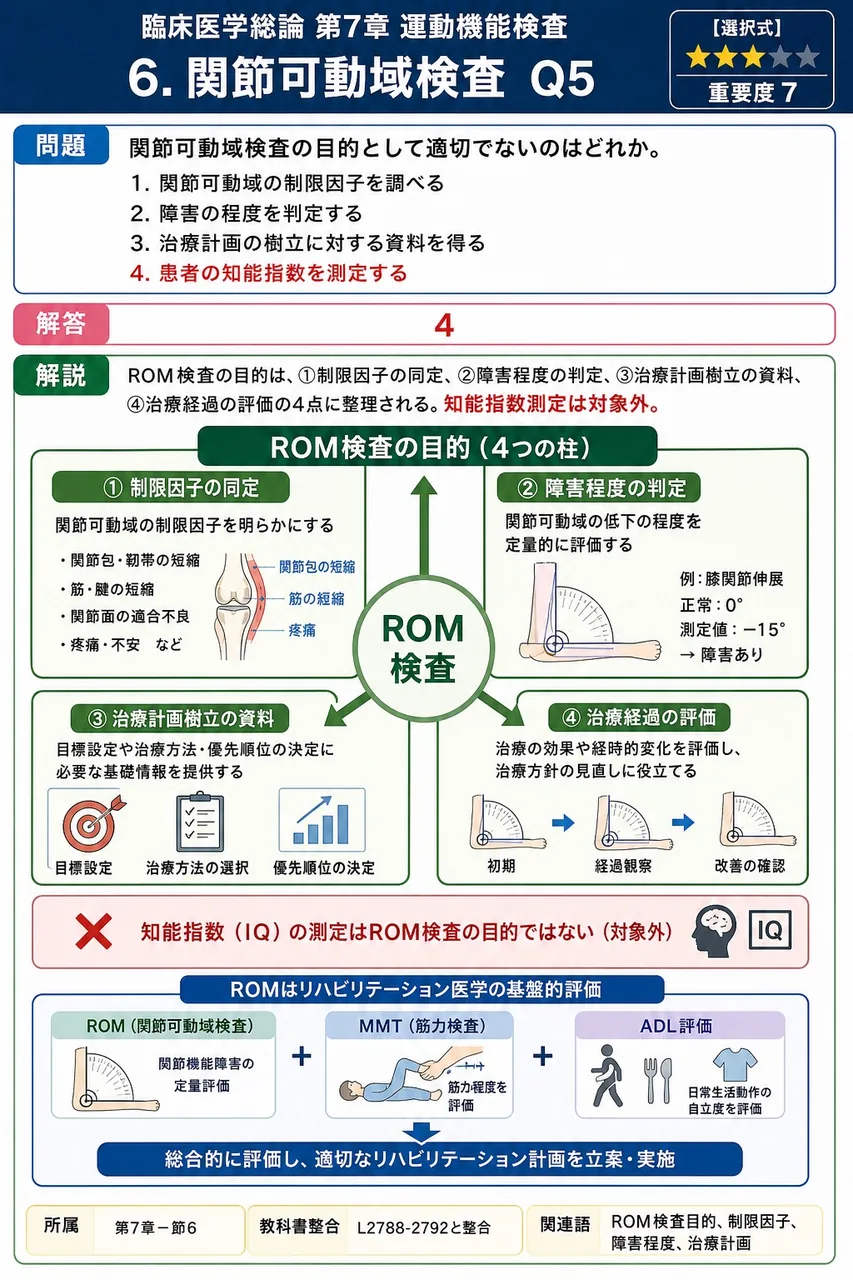 関節可動域検査の目的として適切でないのはどれか。 解説図