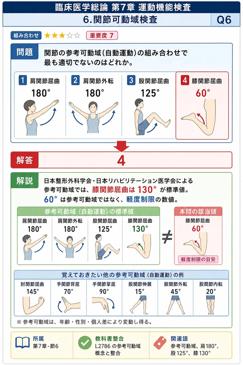 関節の参考可動域(自動運動)の組み合わせで最も適切でないのはどれか。 解説図