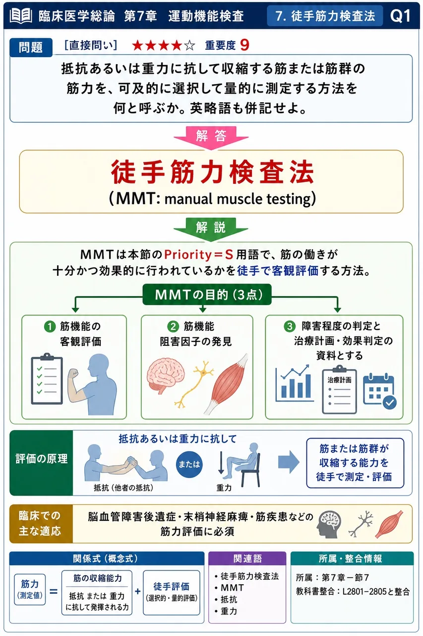 抵抗あるいは重力に抗して収縮する筋または筋群の筋力を、可及的に選択して量的に測定する方法を何と呼ぶか。英略語も併記せよ。 解説図