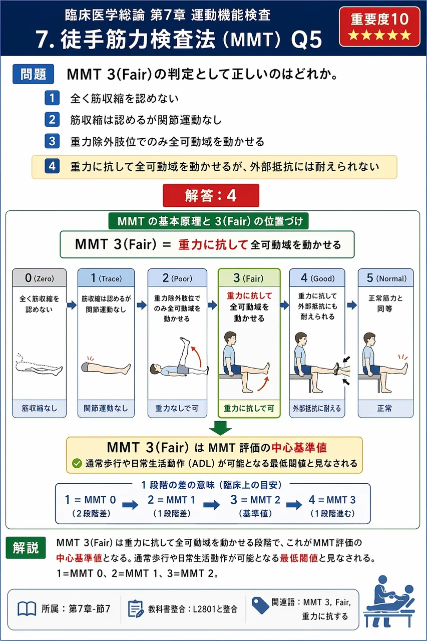 MMT 3(Fair)の判定として正しいのはどれか。 解説図