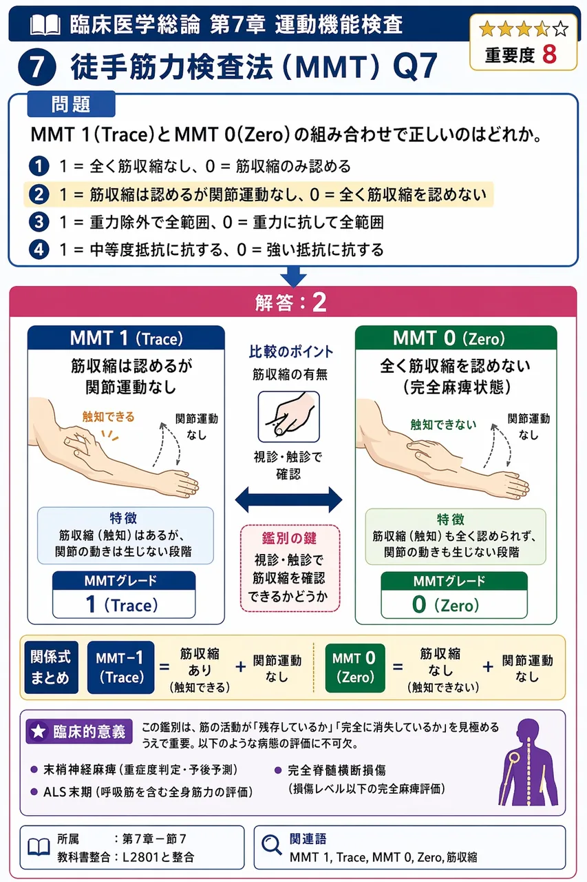MMT 1(Trace)とMMT 0(Zero)の組み合わせで正しいのはどれか。 解説図