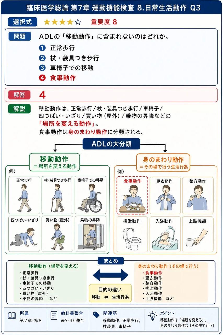 ADLの「移動動作」に含まれないのはどれか。 解説図