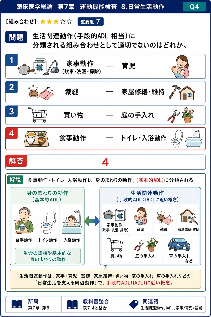 生活関連動作(手段的ADL相当)に分類される組み合わせとして適切でないのはどれか。 解説図