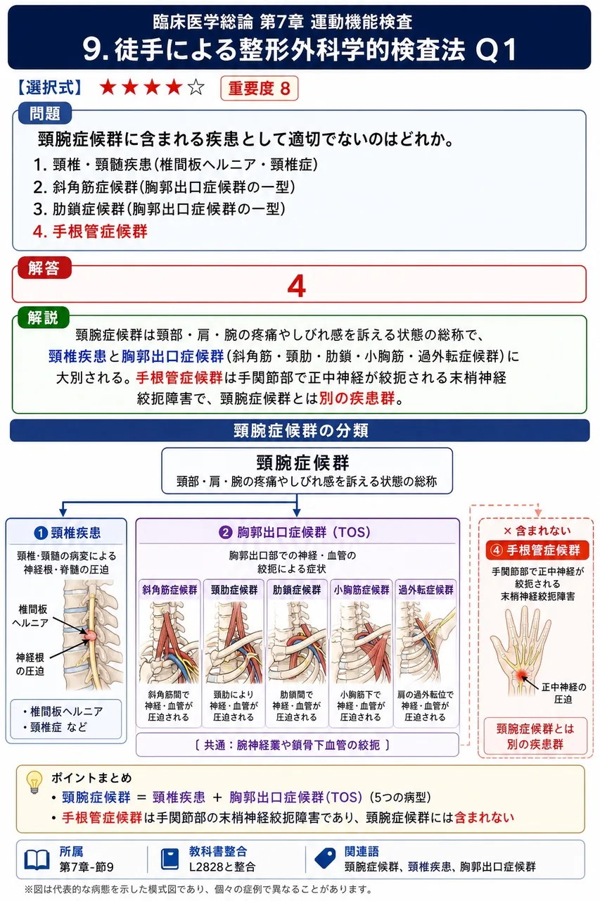 頸腕症候群に含まれる疾患として適切でないのはどれか。 解説図