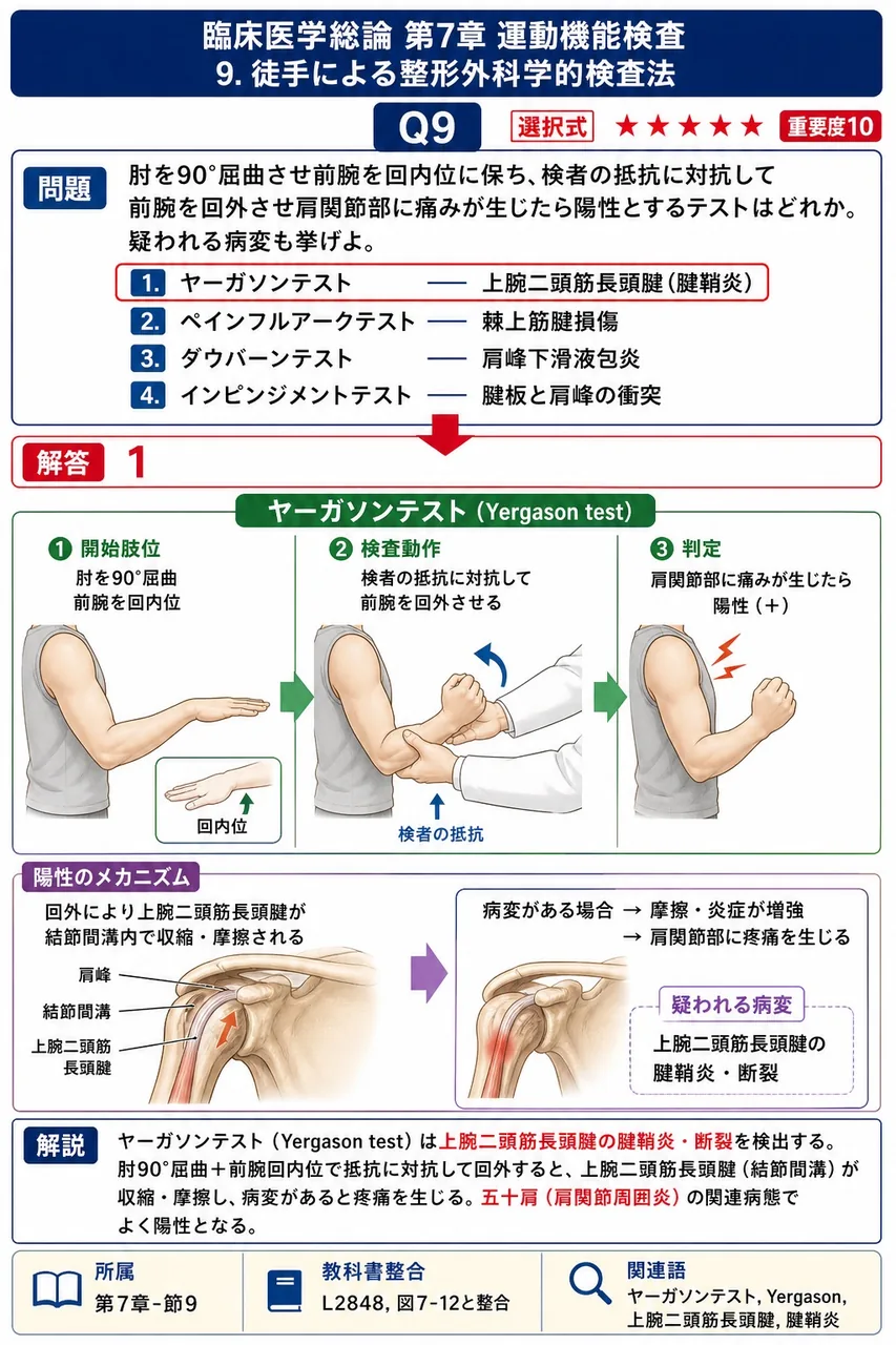 肘を90°屈曲させ前腕を回内位に保ち、検者の抵抗に対抗して前腕を回外させ肩関節部に痛みが生じたら陽性とするテストはどれか。疑われる病変も挙げよ。 解説図