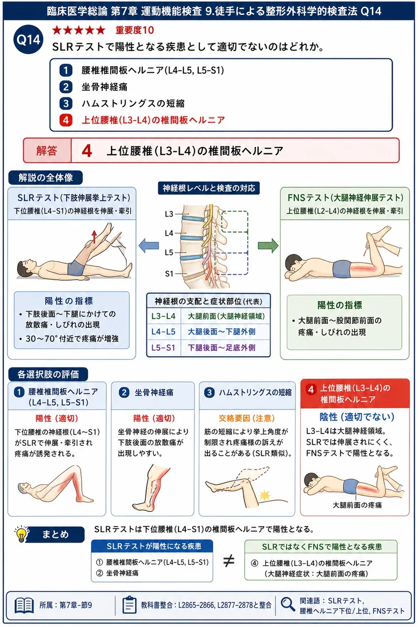 SLRテストで陽性となる疾患として適切でないのはどれか。 解説図