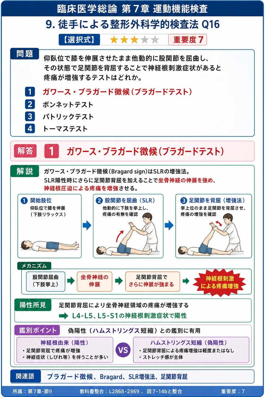仰臥位で膝を伸展させたまま他動的に股関節を屈曲し、その状態で足関節を背屈することで神経根刺激症状があると疼痛が増強するテストはどれか。 解説図