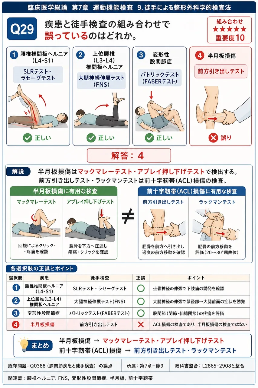 疾患と徒手検査の組み合わせで誤っているのはどれか。 解説図