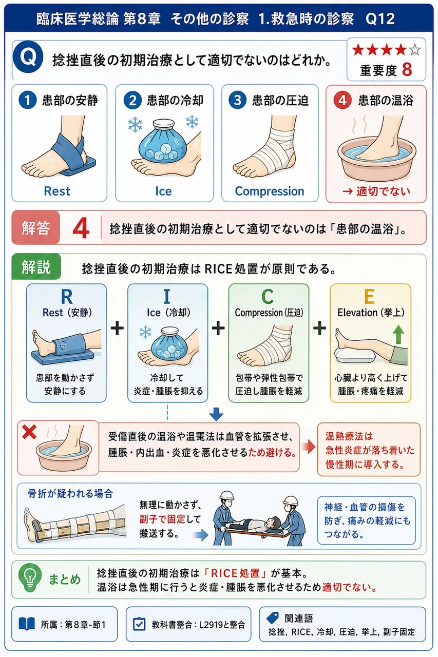 捻挫直後の初期治療として適切でないのはどれか。 解説図