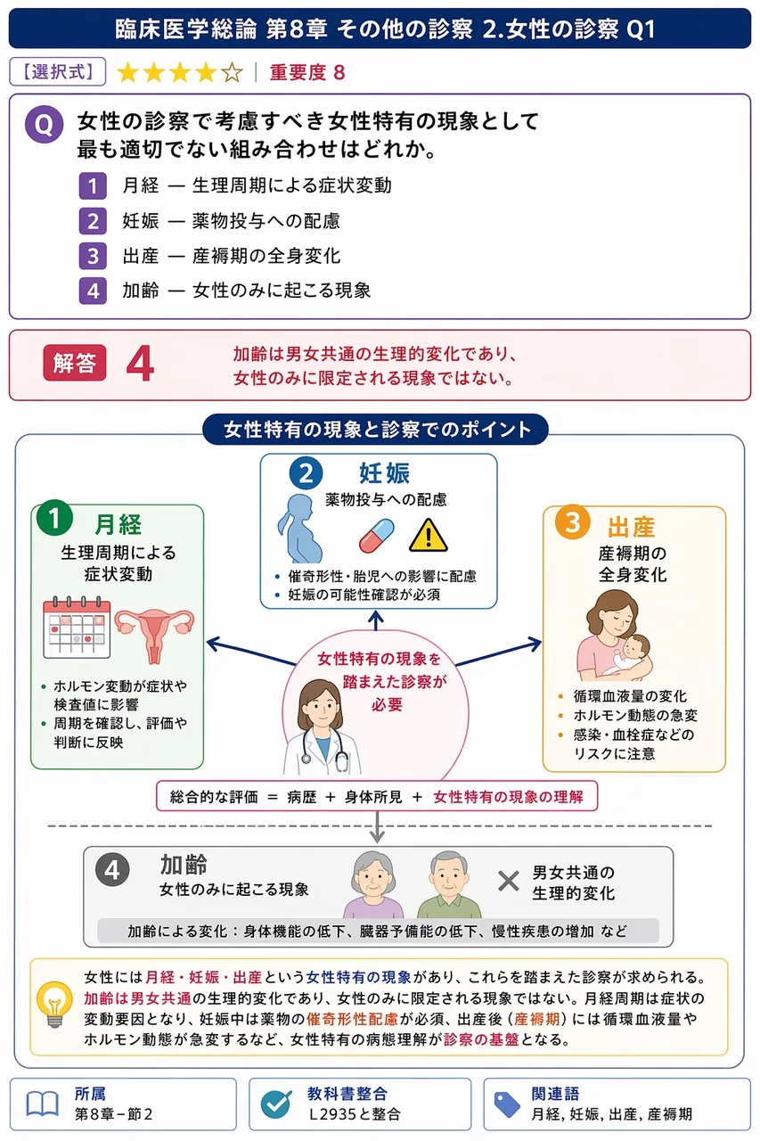 女性の診察で考慮すべき女性特有の現象として最も適切でない組み合わせはどれか。 解説図