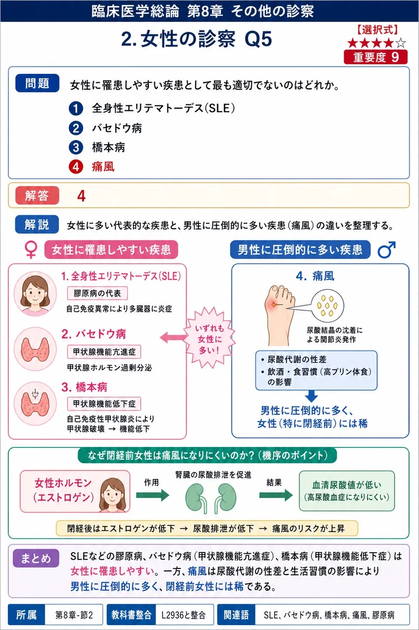 女性に罹患しやすい疾患として最も適切でないのはどれか。 解説図