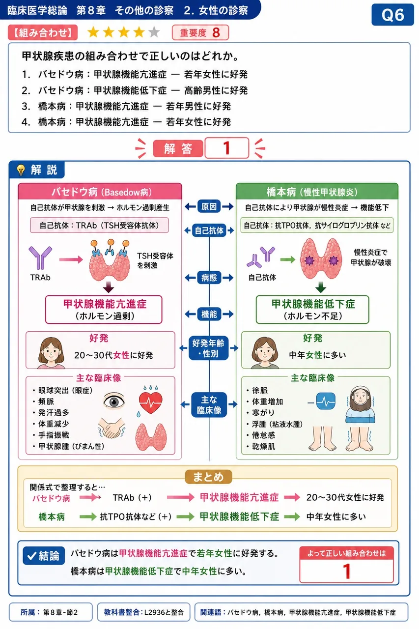 甲状腺疾患の組み合わせで正しいのはどれか。 解説図