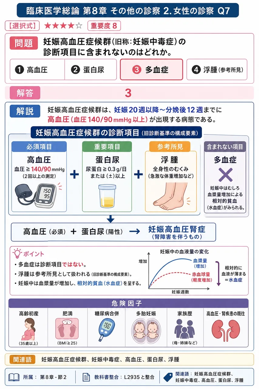 妊娠高血圧症候群(旧称:妊娠中毒症)の診断項目に含まれないのはどれか。 解説図