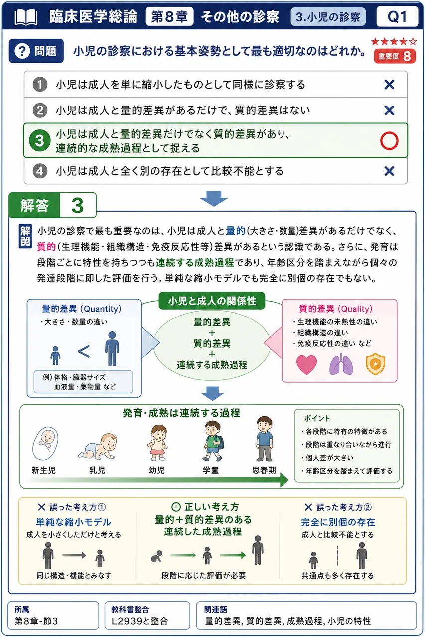 小児の診察における基本姿勢として最も適切なのはどれか。 解説図