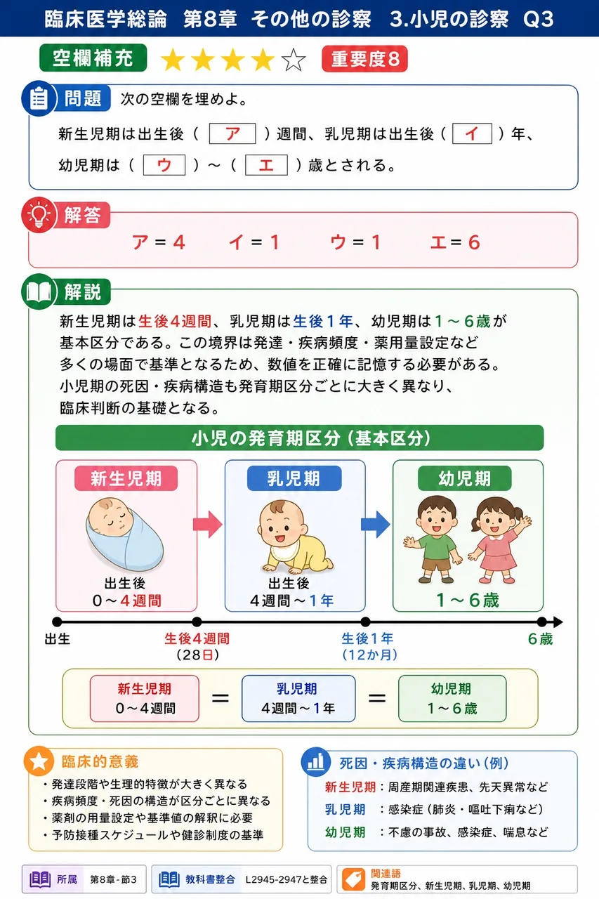 次の空欄を埋めよ。 「新生児期は出生後( ア )週間、乳児期は出生後( イ )年、幼児期は( ウ )〜( エ )歳とされる。」 解説図