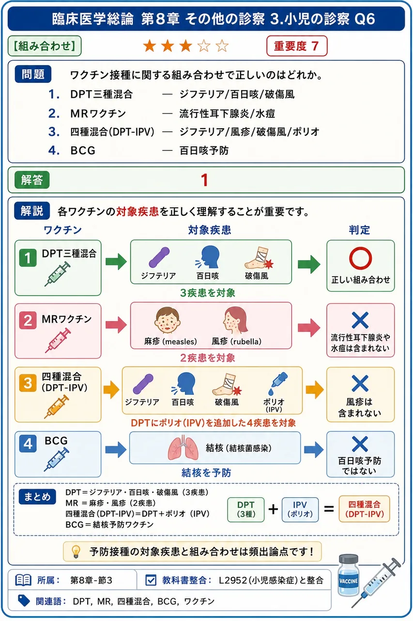 ワクチン接種に関する組み合わせで正しいのはどれか。 解説図