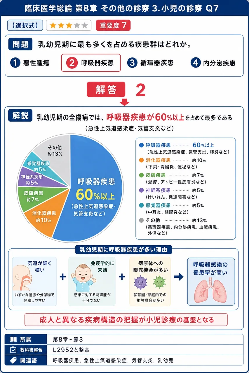 乳幼児期に最も多くを占める疾患群はどれか。 解説図