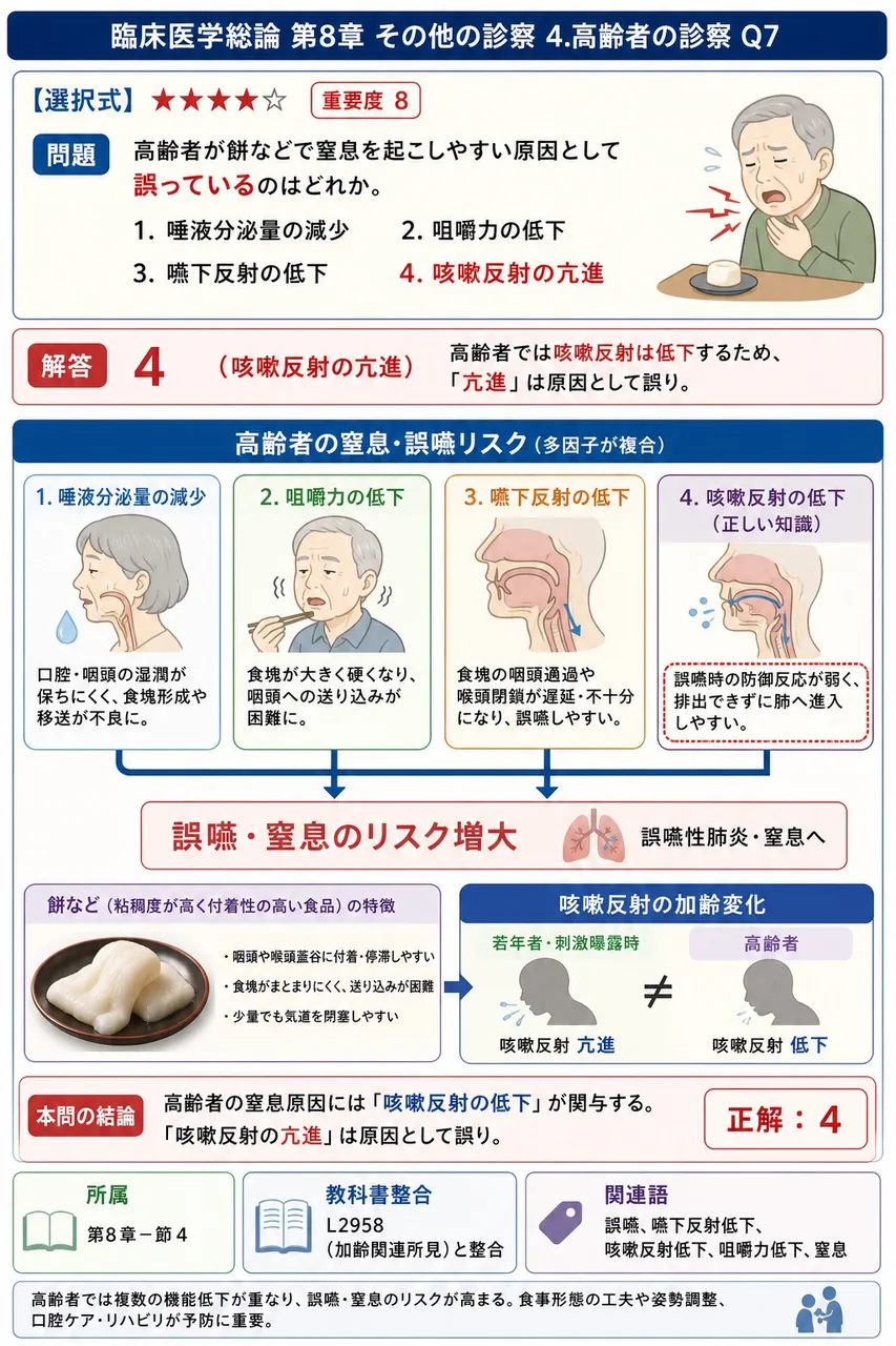 高齢者が餅などで窒息を起こしやすい原因として誤っているのはどれか。 解説図