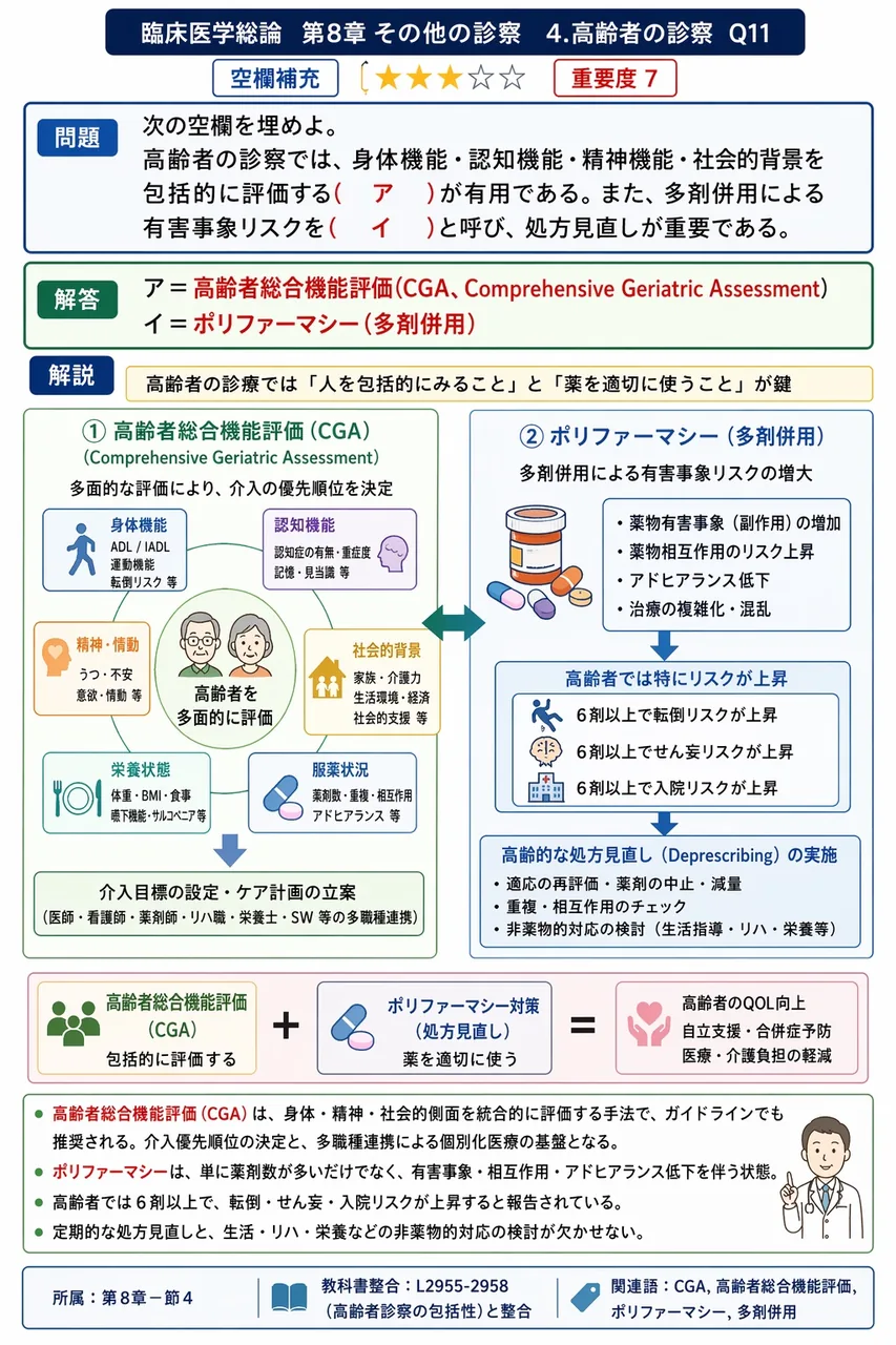 次の空欄を埋めよ。 「高齢者の診察では、身体機能・認知機能・精神機能・社会的背景を包括的に評価する( ア )が有用である。また、多剤併用による有害事象リスクを( イ )と呼び、処方見直しが重要である。」 解説図