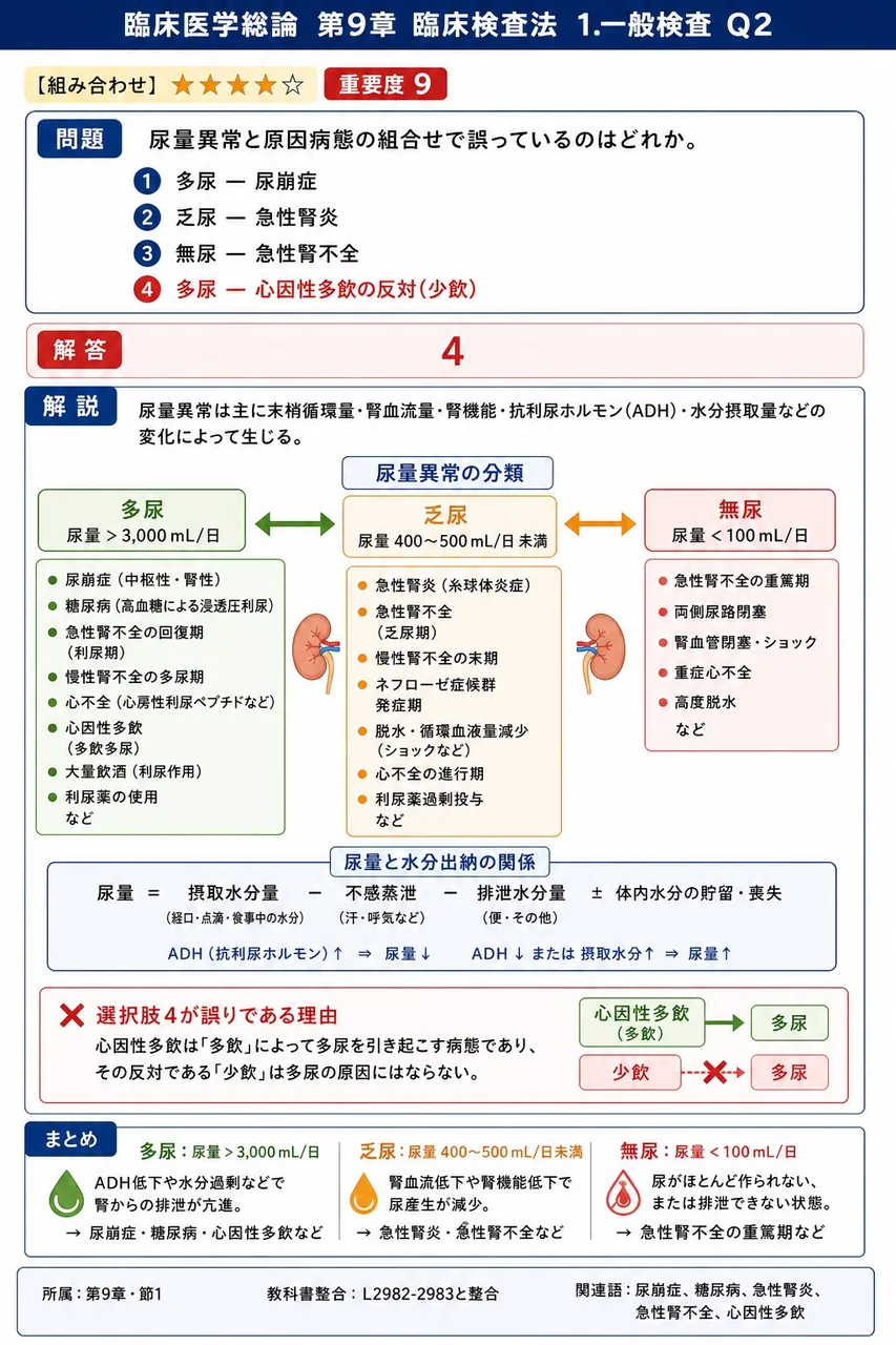 尿量異常と原因病態の組合せで誤っているのはどれか。 解説図