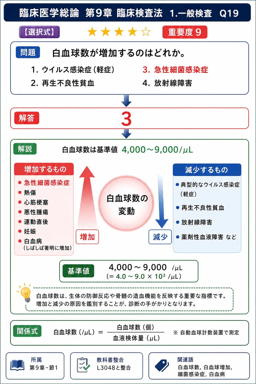 白血球数が増加するのはどれか。 解説図