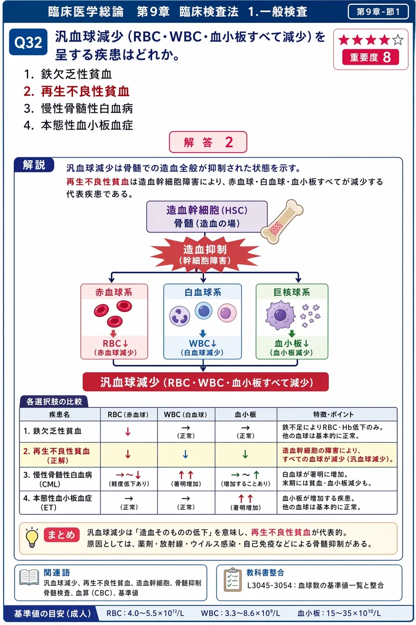 汎血球減少(RBC・WBC・血小板すべて減少)を呈する疾患はどれか。 解説図