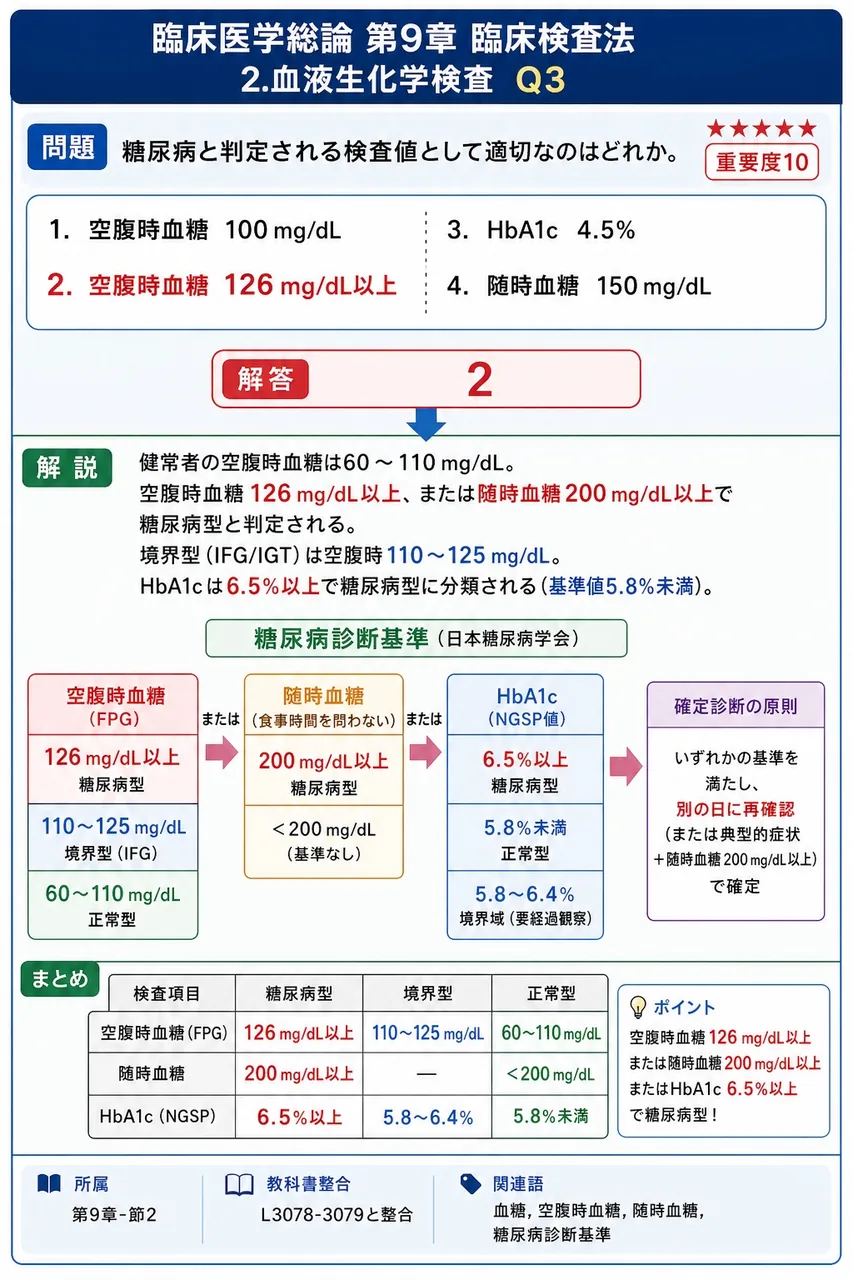 糖尿病と判定される検査値として適切なのはどれか。 解説図