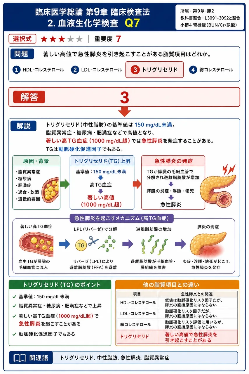 著しい高値で急性膵炎を引き起こすことがある脂質項目はどれか。 解説図