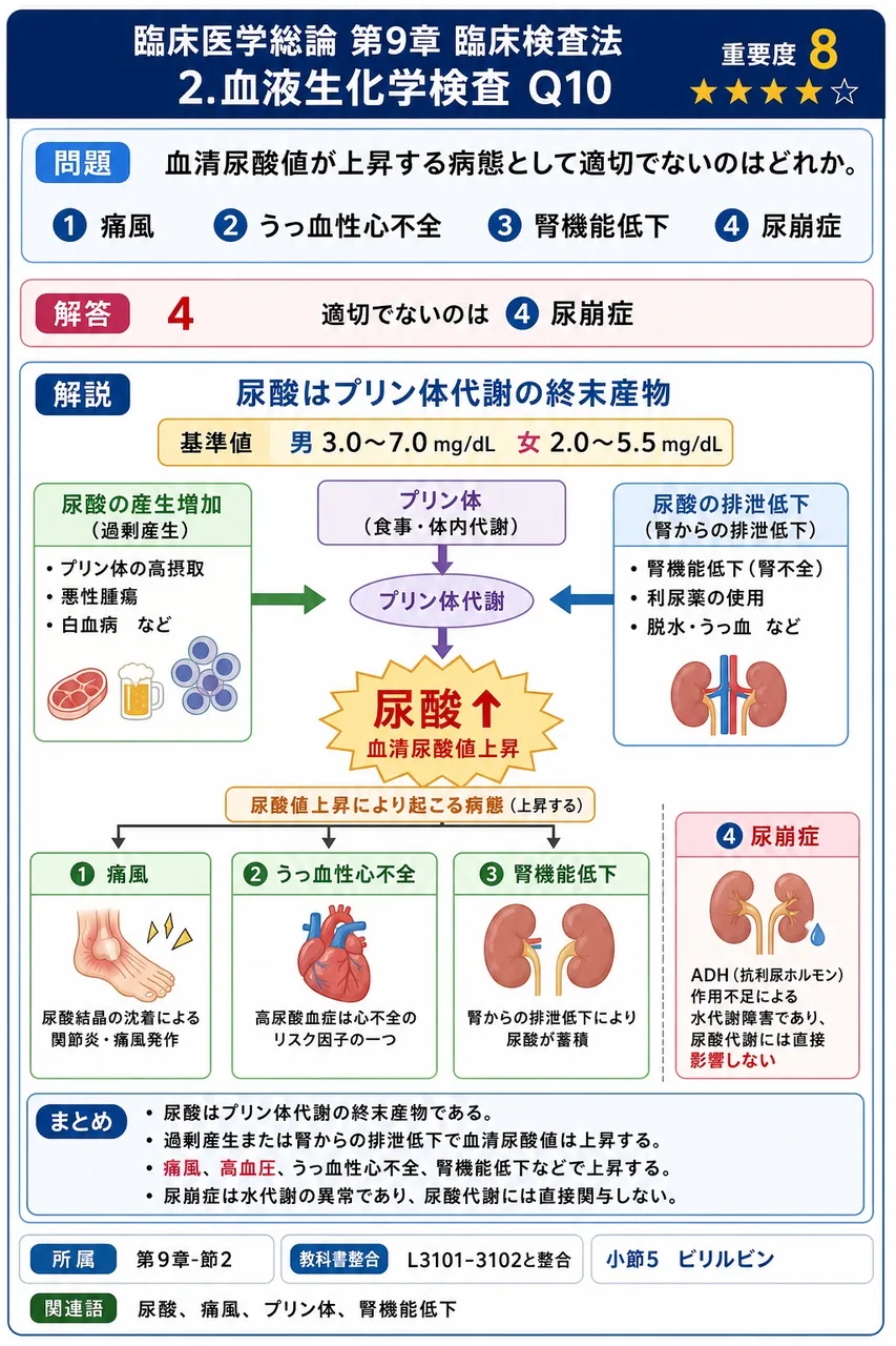 血清尿酸値が上昇する病態として適切でないのはどれか。 解説図